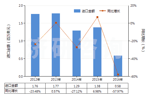 2012-2016年中國粘膠纖維高強力紗(HS54031000)進口總額及增速統(tǒng)計 2012-2016年中國粘膠纖維高強力紗(HS54031000)進口總額及增速統(tǒng)計